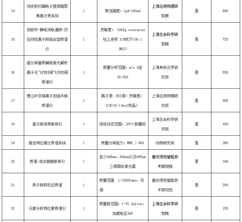 关于中国科学院2016年仪器设备部门集中采购项目（第一批）的报道(图3)