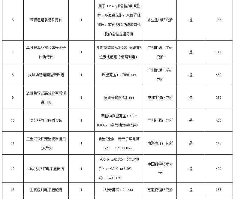 关于中国科学院2016年仪器设备部门集中采购项目（第一批）的报道(图2)