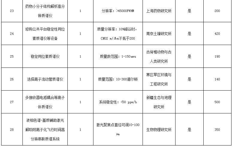 关于中国科学院2016年仪器设备部门集中采购项目（第一批）的报道(图4)