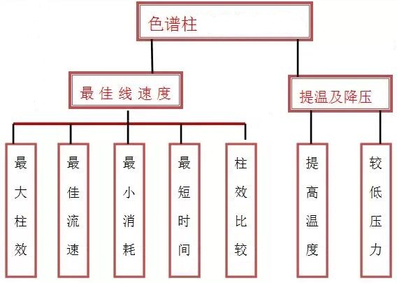 色谱柱最大柱效、最佳流速、最小消耗等问题解答！(图1)