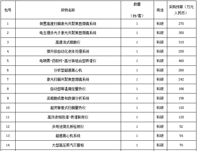 关于中科院3823万元招标采购色谱等仪器的报道(图1)