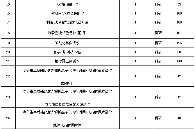 关于中科院3823万元招标采购色谱等仪器的报道(图2)