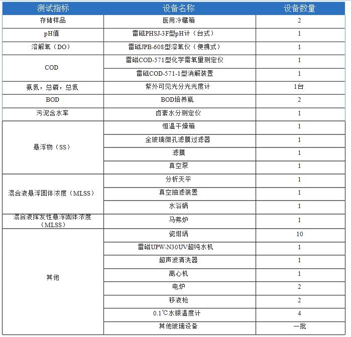 污水厂化学试剂室配置表