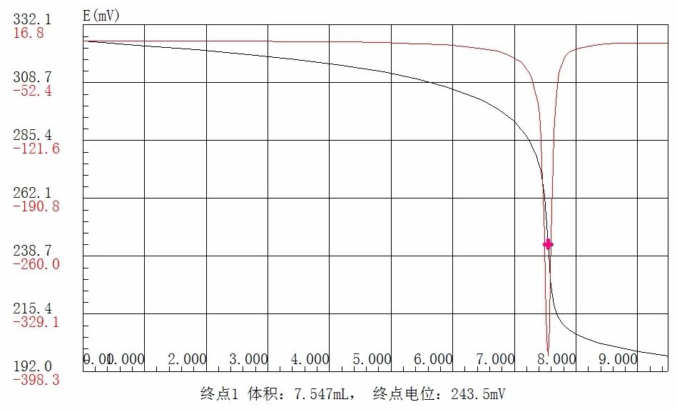 “防治碘缺乏病日”—食盐中碘含量的测定(图5)