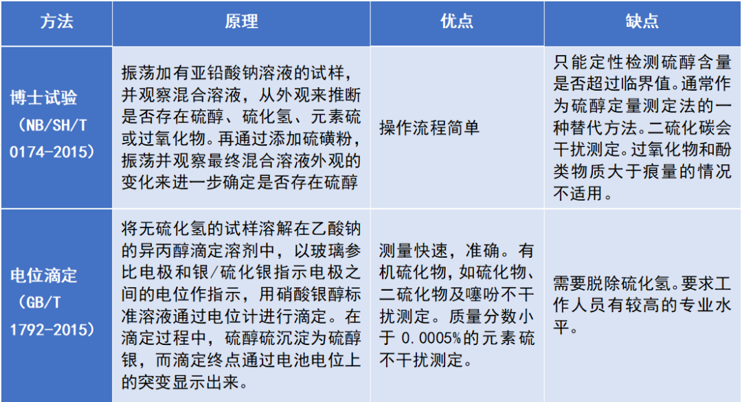 电位滴定在油品中硫醇硫含量检测中的应用(图2)