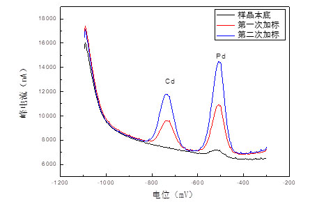 便携式重金属离子分析仪在粮食重金属检测中的应用(图10)