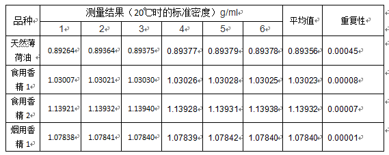 【仪电物光】自动密度仪在香精香料行业的应用(图5)