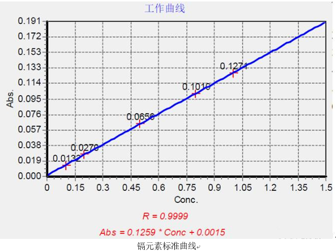 一次性医疗器具重金属含量测定应用方案(图2)