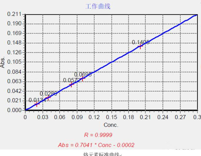 一次性医疗器具重金属含量测定应用方案(图3)