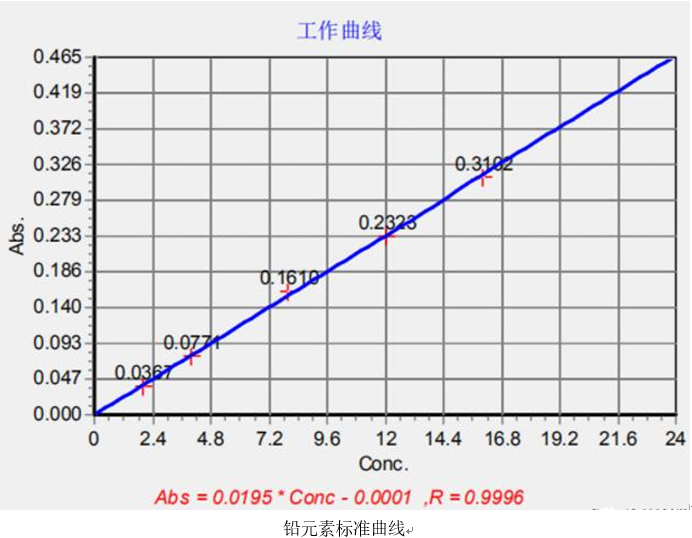 一次性医疗器具重金属含量测定应用方案(图4)