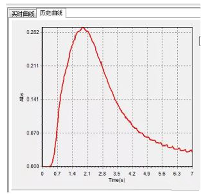 一次性医疗器具重金属含量测定应用方案(图7)