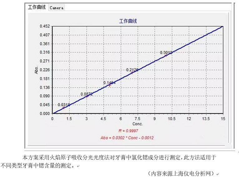 牙膏锶含量测定应用方案(图2)