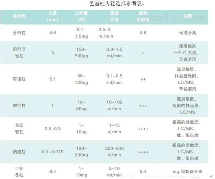 液相色谱仪分析时如何选择合适的色谱柱(图1)