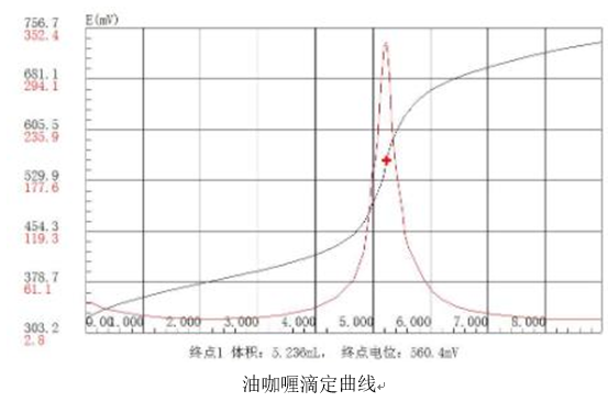 滴定仪在测定腺苷含量方面的应用(图1)