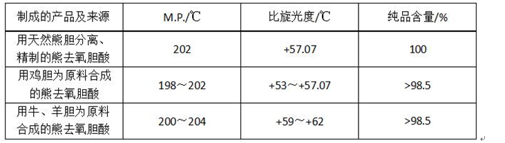 自动旋光仪在熊去氧胆酸测试方面的应用(图3)