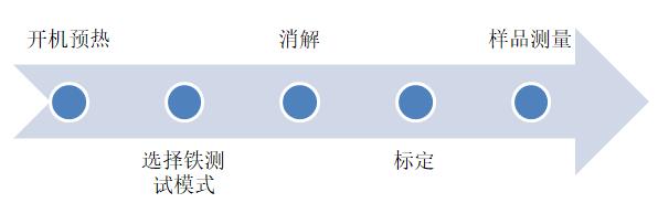 用多参数水质分析仪测量水中铁的含量详细方法如下(图3)