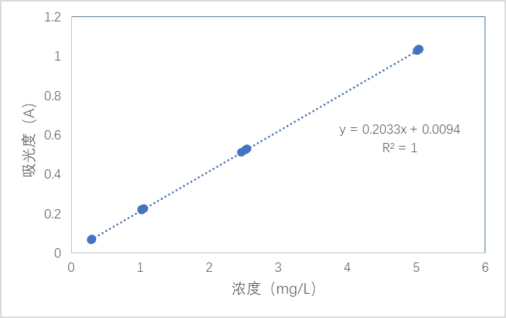 用多参数水质分析仪测量水中铁的含量详细方法如下(图5)